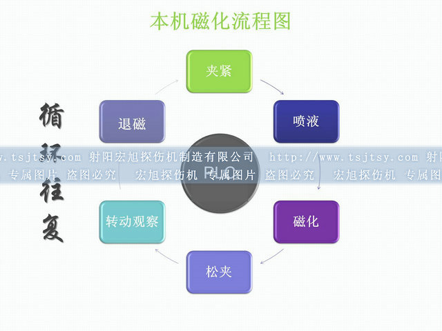 封閉式熒光磁粉探傷機運行圖