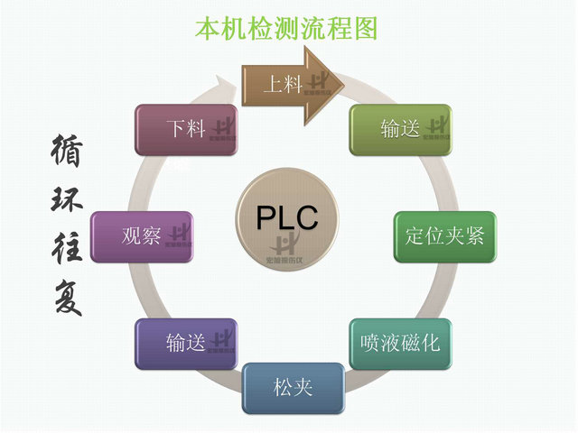 球頭銷探傷機(jī)檢測流程圖